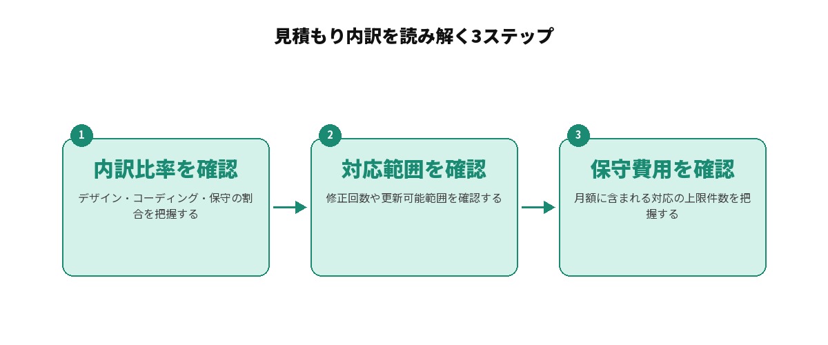 見積もり内訳を読み解く3ステップを示す図解: 1.総額の内訳比率を確認する(デザイン・コーディング・保守の割合を把握)、2.各費目の対応範囲を確認する(修正回数や更新可能範囲を確認)、3.保守運用費の上限件数を確認する(月額に含まれる対応の範囲を把握)、という3段階の流れ