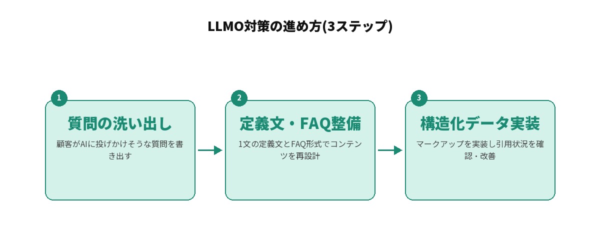 LLMO対策の進め方3ステップ:質問の洗い出しから定義文・FAQ整備、構造化データ実装までの流れ