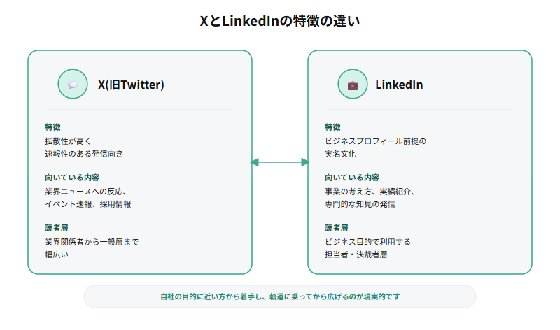 拡散性・速報性を活かした発信に向くX(旧Twitter)と、実名文化を活かした専門的な発信に向くLinkedInの特徴の違いを示す比較図