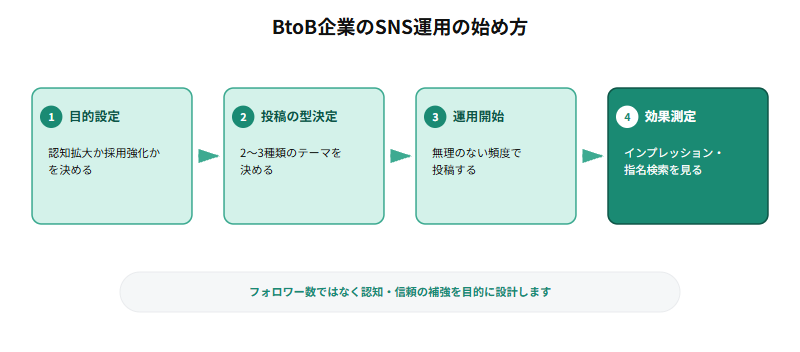 BtoB企業のSNS運用の始め方として、認知拡大か採用強化かを決める目的設定を行い、2〜3種類のテーマを決める投稿の型決定を行い、無理のない頻度で運用を開始し、インプレッション・指名検索の変化を見て効果測定するという4ステップの流れを示すフロー図