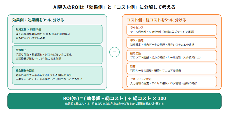 AI導入のROIの構造を示す図。効果側は削減工数×時間単価、品質向上、機会損失の回避の3つ、コスト側はライセンス、導入・設定、運用工数、教育、セキュリティ対応の5つに分解し、効果額から総コストを引いて総コストで割ったものがROIになることを示している