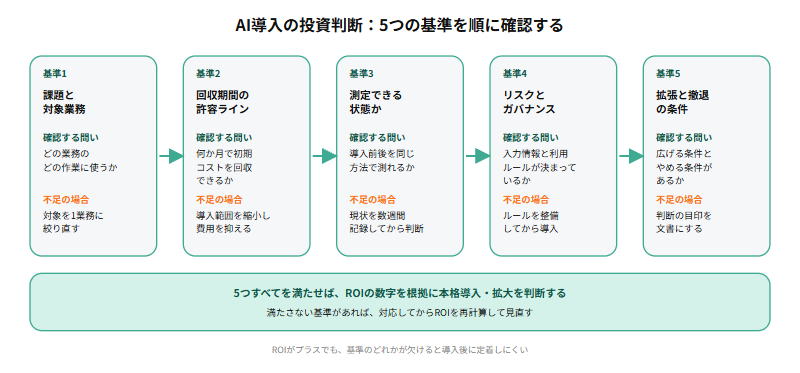 AI導入の投資判断で確認する5つの基準を順に通すチェックフロー図。課題と対象業務、回収期間の許容ライン、測定できる状態か、リスクとガバナンス、拡張と撤退の条件の順に確認し、満たさない項目があれば前の段階へ戻って見直す流れを示している