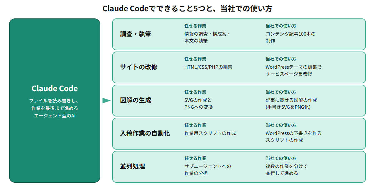 Claude Codeでできること5つを当社の業務例で示したマップ図。中央にClaude Codeを置き、調査・執筆、サイトの改修、図解の生成、入稿作業の自動化、並列処理の5つの用途と、それぞれの当社での使い方を示している