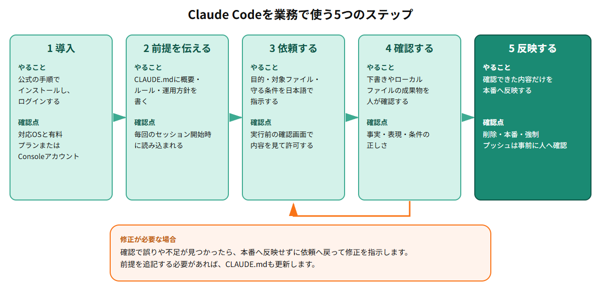 Claude Codeを業務で使う5つのステップを示したフロー図。導入、CLAUDE.mdで前提を伝える、依頼する、人が確認する、確認後に反映するの順に進み、確認の段階で修正依頼に戻る流れも示している
