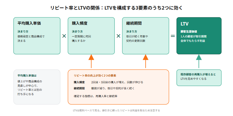 LTVを平均購入単価、購入頻度、継続期間の3要素の掛け算で表し、リピート率の向上が購入頻度と継続期間の2つの要素を同時に押し上げる構造を示した概念図