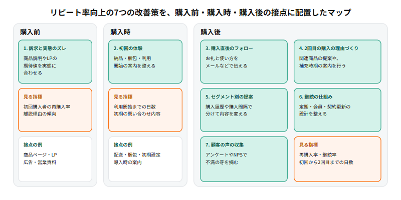 リピート率向上の7つの改善策を購入前、購入時、購入後の3つの接点に配置したマップ。購入前は訴求と実態のズレ解消、購入時は初回体験の整備、購入後は直後のフォロー、2回目の理由づくり、セグメント別提案、継続の仕組み、顧客の声の収集を示す