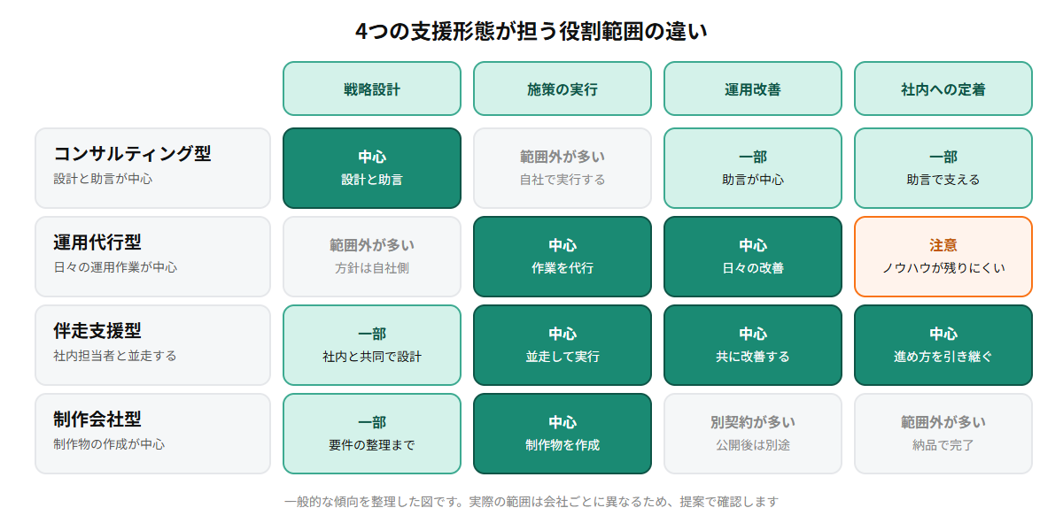 コンサルティング型、運用代行型、伴走支援型、制作会社型の4つの支援形態が、戦略設計、施策の実行、運用改善、社内への定着の4領域のうちどこまでを担うかを一覧で比較した役割範囲のマトリクス図