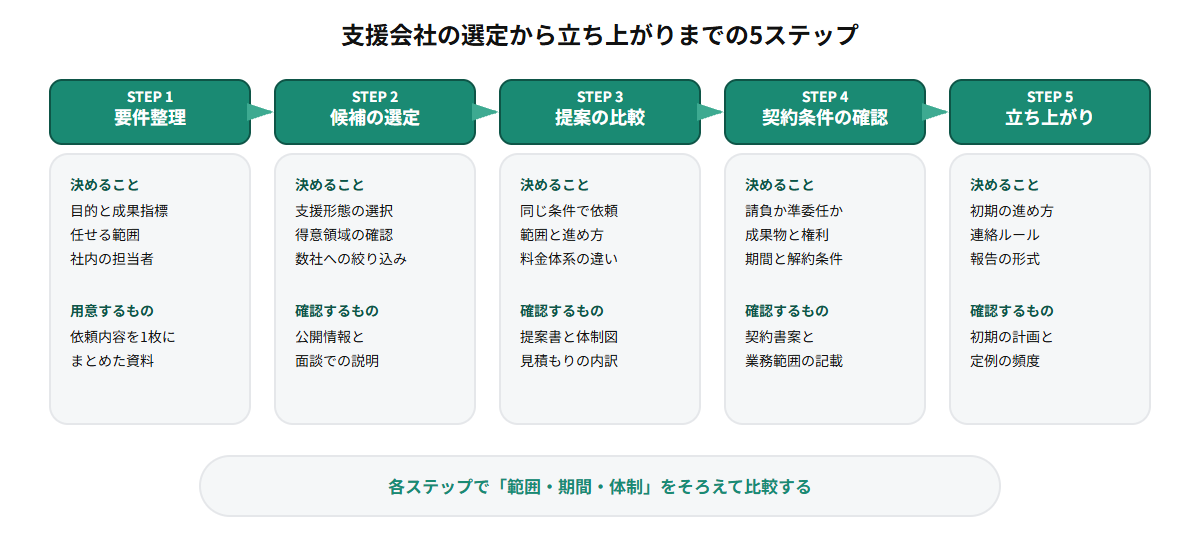 マーケティング支援会社の選定を、要件整理、候補の選定、提案の比較、契約条件の確認、立ち上がりの5ステップに分けて、各段階で決めることと確認するものを順に示したフロー図