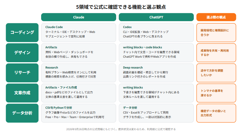 コーディング、デザイン、リサーチ、文章作成、データ分析の5領域それぞれについて、Claude側とChatGPT側で公式に確認できる機能を左右2カラムで並べ、選ぶ際の観点を示した比較図