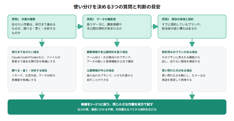 任せたい作業の種類、扱うデータの機密度、既存の環境と契約という3つの質問に順番に答えて、Claude Codeなどの実行型か、調べる・書く・分析する用途か、法人向けプランかを判断する使い分けの判断フロー図