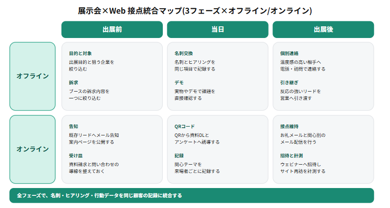 出展前・当日・出展後の3フェーズを横軸、オフラインとオンラインを縦軸にした接点統合マップ。出展前は目的設定とWeb告知、当日は名刺交換とQRコードでの資料提供、出展後は営業フォローとナーチャリングメールというように、各フェーズの役割を一覧で示す図
