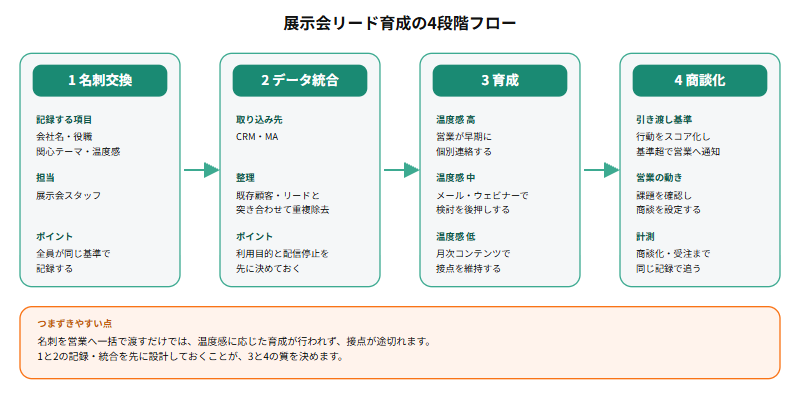 展示会リード育成の4段階フロー。名刺交換で温度感とヒアリング内容を記録し、データ統合でCRMやMAに取り込み、育成でメールやウェビナーとコンテンツを届け、商談化で反応の強いリードを営業へ引き渡すという流れと、各段階で担当する役割を示す図