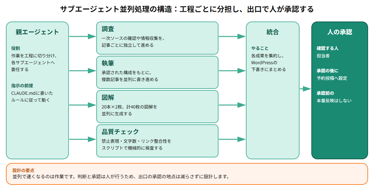 サブエージェント並列処理の構造を示す図。親エージェントが調査、執筆、図解、品質チェックの各サブエージェントに作業を振り分け、結果を統合し、最後に人が確認して承認するまでの流れと、人の承認が必要な地点を示している