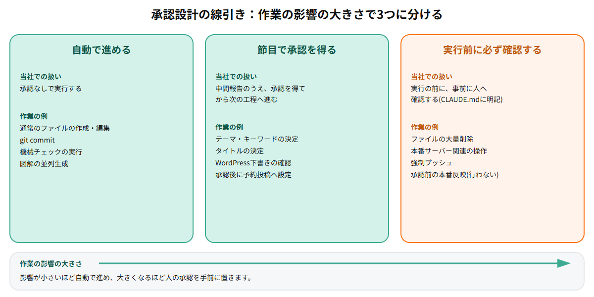 承認設計の線引きを示す図。自動で進める作業、節目で中間報告して承認を得る作業、実行前に必ず人へ確認する作業の3区分に分け、それぞれの当社での扱いと該当する作業例、本番反映は承認後のみであることを示している