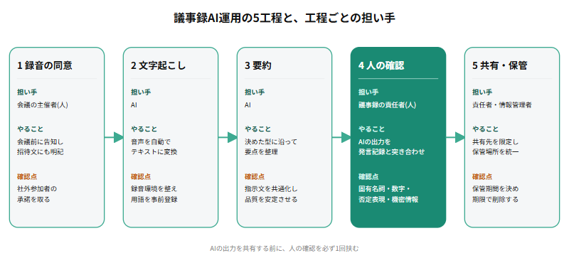 議事録AI運用の5つの工程を示すフロー図。録音の同意、文字起こし、要約、人の確認、共有・保管の順に進み、各工程でAIが担う部分と人が担う部分、確認する事項を整理している