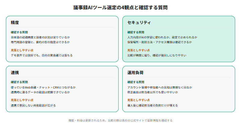 議事録AIツールの選定に使う4つの観点を並べた比較図。精度、セキュリティ、連携、運用負荷の4つについて、それぞれ確認する質問を整理している