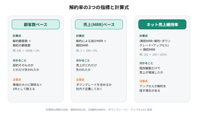 解約率の3つの指標を比較した図。顧客数ベースは解約顧客数を期初の顧客数で割り、売上ベースは解約による減少MRRを期初MRRで割り、ネット売上維持率はアップセルを加えた既存顧客の売上増減を見るという違いを示す
