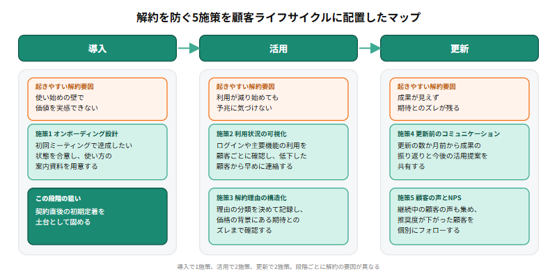 解約率を下げる改善施策5選を顧客ライフサイクルに配置したマップ。導入段階ではオンボーディング設計、活用段階では利用状況の可視化と解約理由の構造化、更新段階では更新前のコミュニケーション設計と顧客の声の活用を配置している