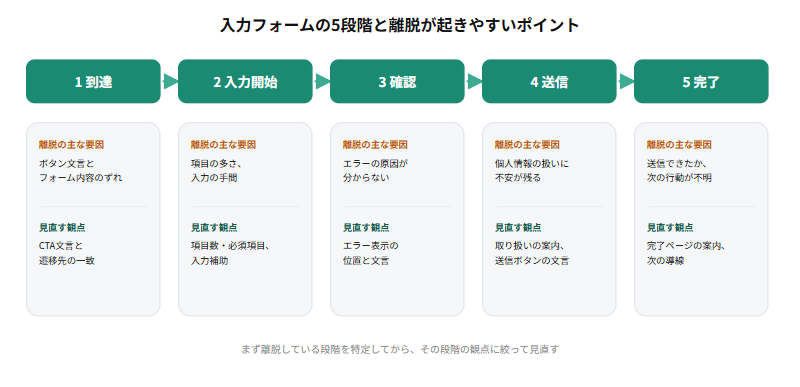 入力フォームの流れを到達、入力開始、確認、送信、完了の5段階で示し、各段階で起きやすい離脱要因として、項目の多さ、入力の手間、エラー表示、送信後の案内不足を対応づけたファネル図