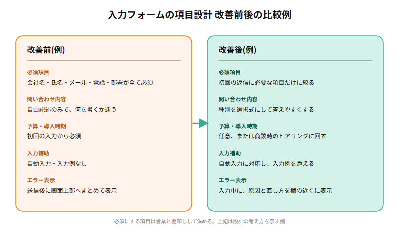 入力フォームの項目設計を改善前と改善後で対比した比較図で、改善前は全項目が必須で自由記述のみだったものを、改善後は必須を最小限に絞り、問い合わせ種別を選択式にし、電話番号や部署を任意にする例を示している
