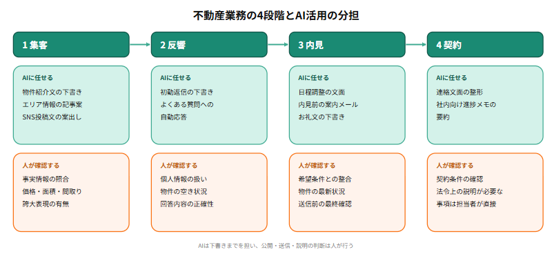 不動産業務を集客、反響、内見、契約の4段階に分け、各段階でAIに任せる作業(物件紹介文の下書き、初動返信の下書き、日程調整文面、連絡文面の整形)と人が確認する作業(事実情報の照合、個人情報の扱い、希望条件との整合、契約条件の確認)を対比したフロー図