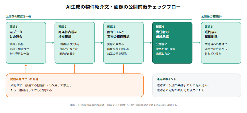 AI生成の物件紹介文や画像を公開するまでの5段階の確認フロー。元データとの照合、好条件表現の根拠確認、画像・CGと実物の相違確認、責任者の最終承認を経て公開し、成約後は速やかに掲載を削除する流れと、確認で問題が見つかった場合は修正へ戻る差し戻しを示す図