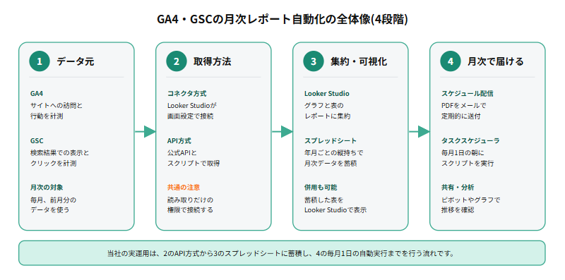 GA4とGSCのデータをコネクタまたは公式APIで取得し、Looker Studioまたはスプレッドシートに集約して、PDFのメール配信や共有で月次レポートとして届けるまでの全体像を4段階で示したフロー図