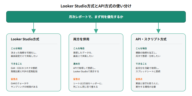 ノーコードで決まった指標を可視化して共有したい場合はLooker Studio、複数の指標を加工して月次で蓄積したい場合はAPIとスクリプト、両方を求める場合は併用という判断の分かれ方を、質問と選択肢で示した比較図
