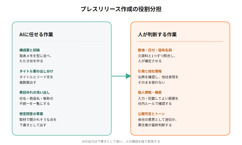 プレスリリース作成の役割分担図。AIに任せる作業は構成案と初稿・タイトル案の出し分け・表記ゆれの洗い出し・想定問答の草案の4つ、人が判断する作業は数値と固有名詞・引用と他社情報・個人情報と機密・公開可否とトーンの4つであることを左右に対比して示している