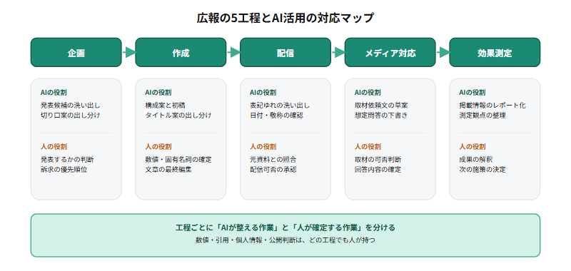 広報業務を企画・作成・配信・メディア対応・効果測定の5工程に分け、各工程でAIが担う作業と人が判断する作業を対応づけた業務マップ。工程ごとに小見出しと具体的な作業を並べている