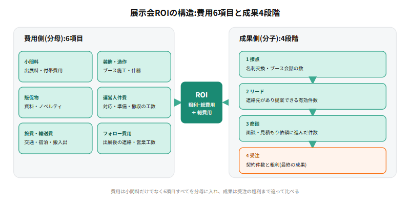 展示会ROIの構造を示す図。左側に出展費用の6項目(小間料・装飾造作・販促物・運営人件費・旅費輸送費・フォロー費用)、右側に成果の4段階(接点・リード・商談・受注)を置き、費用の合計と受注の粗利を比べて評価する構造を表している