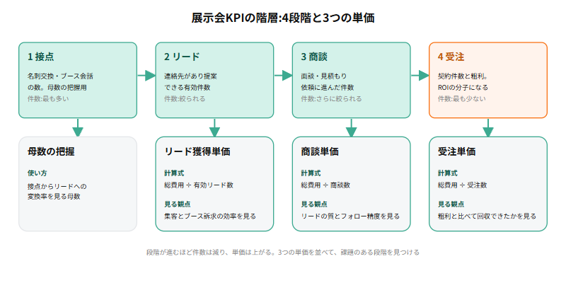 展示会KPIの階層図。接点数からリード、商談、受注へと段階が絞られていき、各段階の単価(リード獲得単価・商談単価・受注単価)は総費用をその段階の件数で割って求めること、段階が進むほど件数が減り単価が上がることを示している