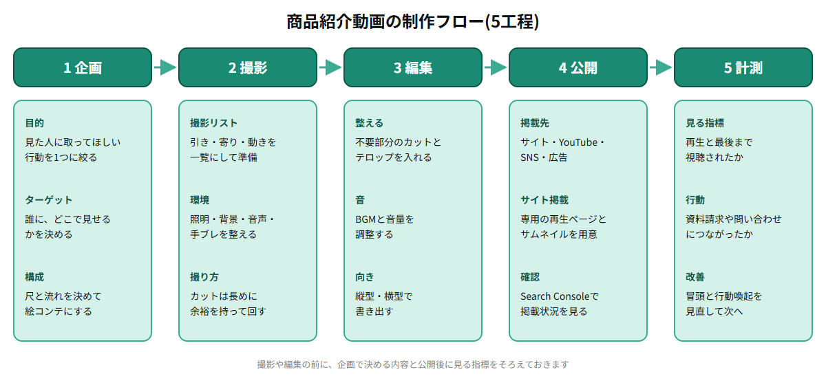 商品紹介動画の制作を企画、撮影、編集、公開、計測の5つの工程で示したフロー図。企画では目的とターゲットと構成を決め、撮影では撮影リストに沿って素材を撮り、編集ではカットとテロップと音を整え、公開では掲載先に合わせた形式で配信し、計測では再生と行動を確認して改善につなげる流れを整理している