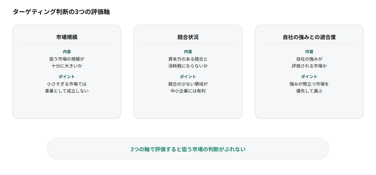 ターゲティング判断の3つの評価軸(市場規模・競合状況・自社の強みとの適合度)を示す図解