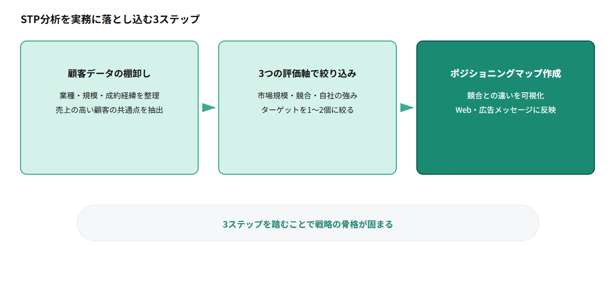 STP分析を実務に落とし込む3ステップ(顧客データの棚卸し、3つの評価軸で絞り込み、ポジショニングマップ作成)を示すフロー図