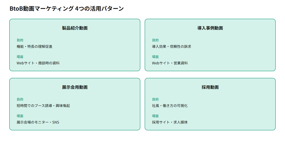 BtoB動画マーケティングの活用パターン4種類を示す図解: 製品紹介動画(機能・特長の理解促進)、導入事例動画(導入効果・信頼性の訴求)、展示会用動画(短時間での興味喚起)、採用動画(社風・働き方の可視化)を目的と活用場面ごとに整理した図