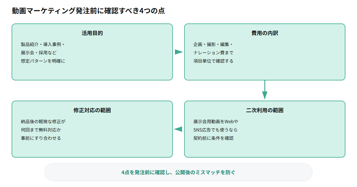 動画マーケティングを発注する際に確認すべき4つの点を示すフロー図: 活用目的、費用の内訳、二次利用の範囲、修正対応の範囲の順に確認することで公開後のミスマッチを防ぐ流れ