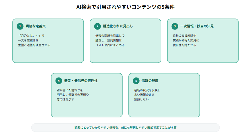 AI検索で引用されやすいコンテンツの5条件を示す図解。1.明確な定義文、2.構造化された見出し、3.一次情報・独自の知見、4.著者・発信元の専門性、5.情報の鮮度という5項目を並列に整理したカード図