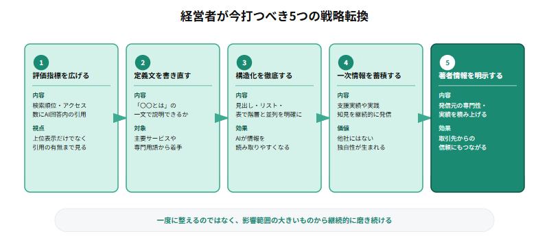 経営者が今打つべき5つの戦略転換を示す図解。1.評価指標を広げる→2.定義文を書き直す→3.構造化を徹底する→4.一次情報を蓄積する→5.著者情報を明示する、という5段階のフロー図