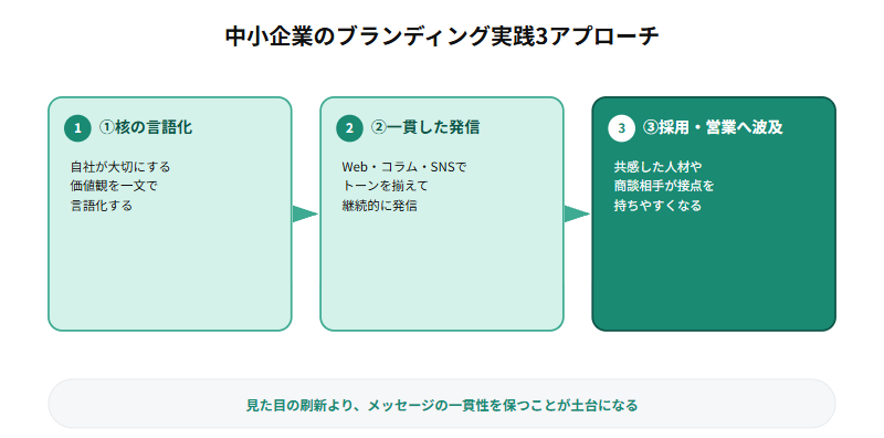 中小企業のブランディング実践3アプローチを示すフロー図: 1.核を言語化する(自社が大切にする価値観を一文で言語化する)、2.一貫した発信を積み重ねる(Web・コラム・SNSでトーンを揃えて継続的に発信する)、3.採用・営業への波及効果(共感した人材や商談相手が接点を持ちやすくなる)を矢印でつないでいる