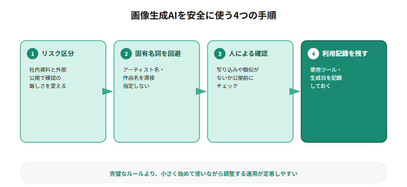 画像生成AIを安全に使う4つの手順を示すフロー図: 1.リスクレベルを分ける(社内資料と外部公開で確認の厳しさを変える)、2.固有名詞を避ける(アーティスト名・作品名を直接指定しない)、3.人による確認(写り込みや類似がないか公開前にチェックする)、4.利用記録を残す(使用ツール・生成日を記録しておく)を矢印でつないでいる