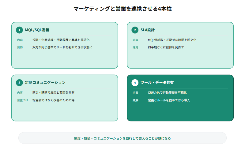 マーケティングと営業を連携させる4本柱を示す多層カード図解: MQL/SQL定義(役職・企業規模・行動履歴で基準を言語化し双方が同じ基準で判断できる状態に)、SLA設計(MQL供給数・初動対応時間を明文化し四半期ごとに見直す)、定例コミュニケーション(週次・隔週で反応と要因を共有する報告会ではなく改善の場)、ツール・データ共有(CRM/MAで行動履歴を可視化し定義とルールを固めてから導入する)の4要素を整理している