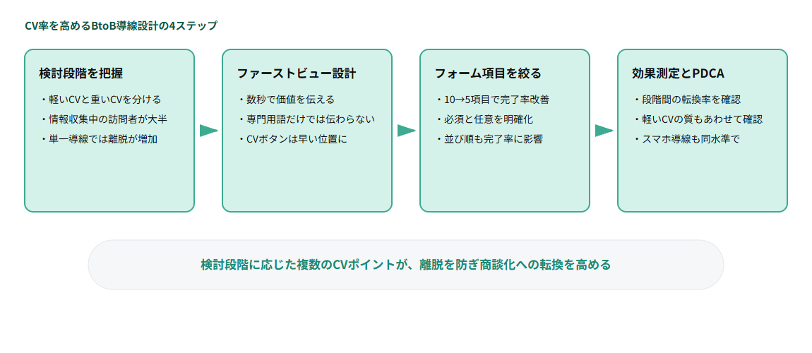 BtoBサイトのCV率を高める導線設計の4ステップ図解