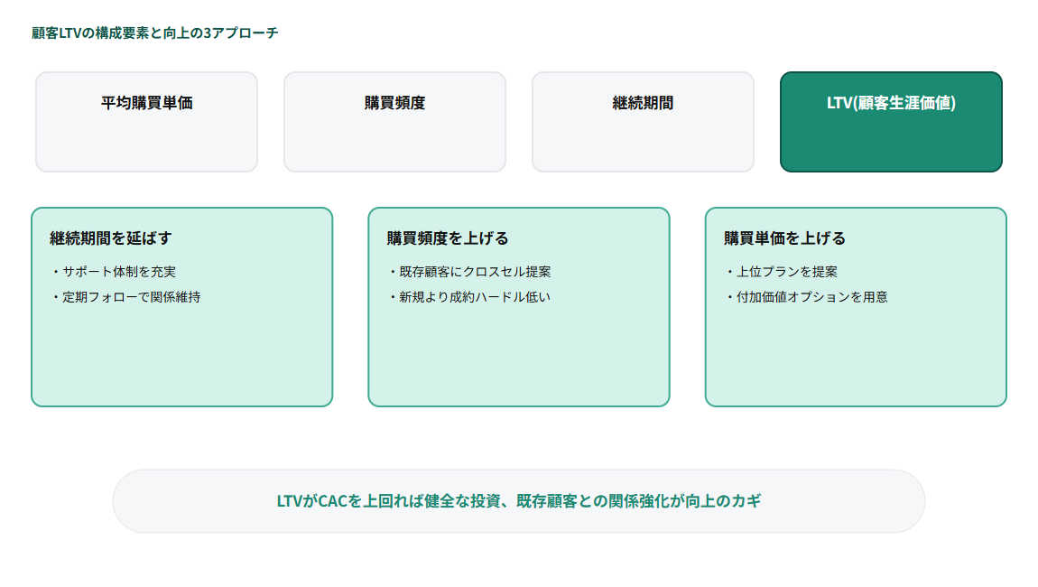 顧客LTVの構成要素と向上の3アプローチ図解
