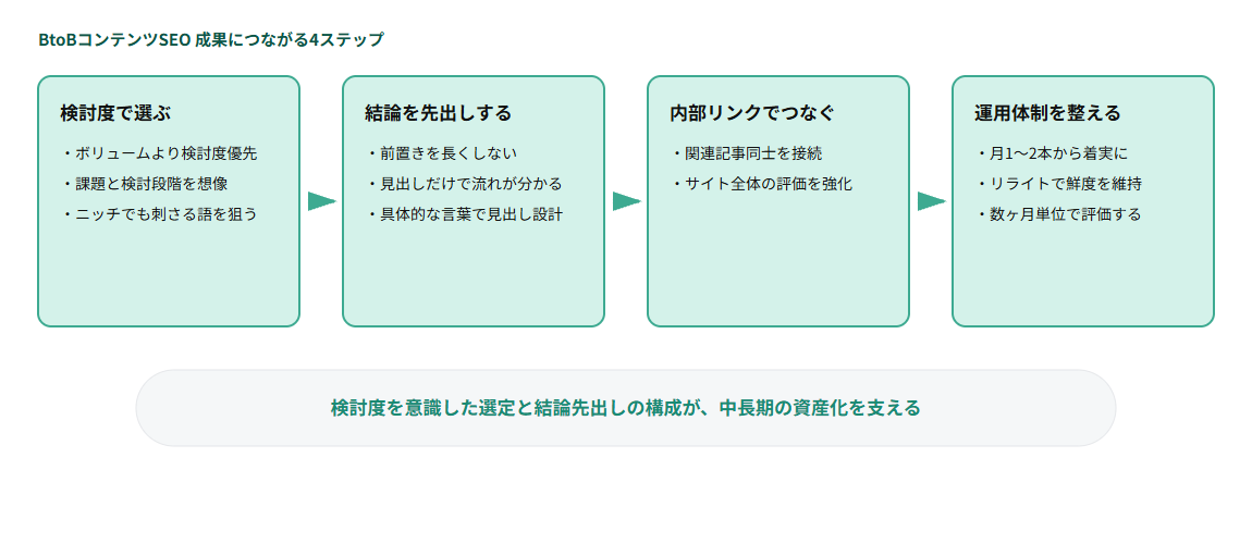 BtoBコンテンツSEOで成果につながる4ステップ図解