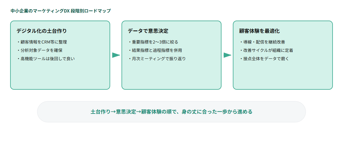中小企業のマーケティングDX段階別ロードマップ図解