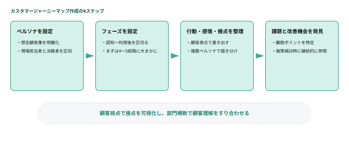 カスタマージャーニーマップ作成の4ステップ図解