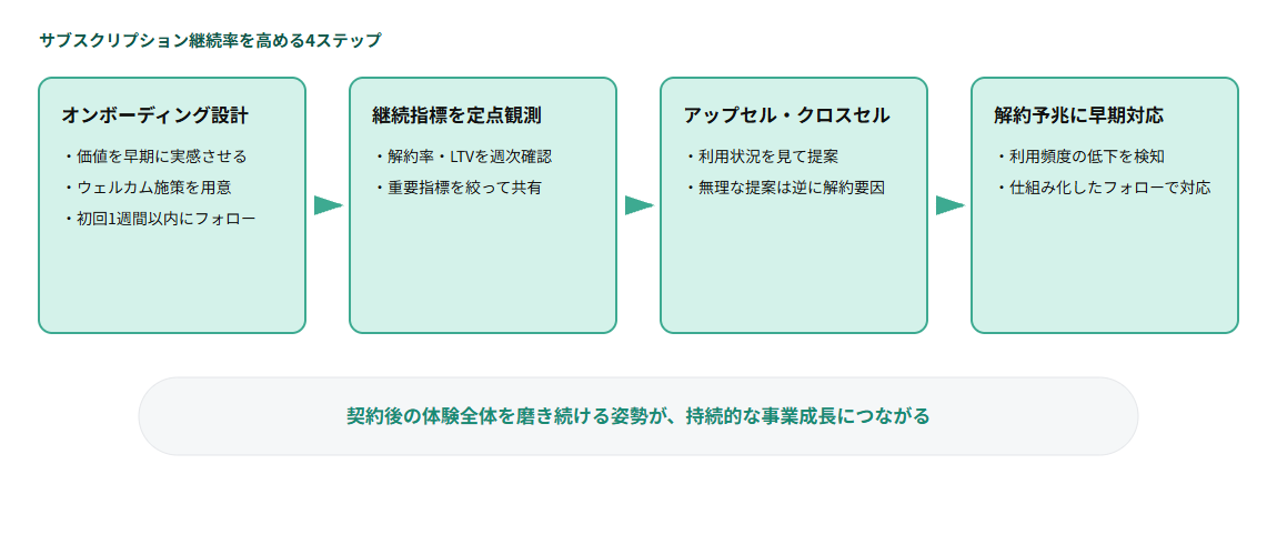 サブスクリプション継続率を高める4ステップ図解