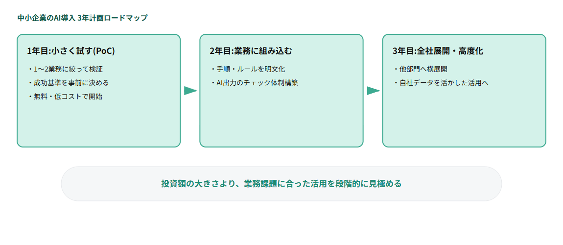中小企業のAI導入3年計画ロードマップ図解