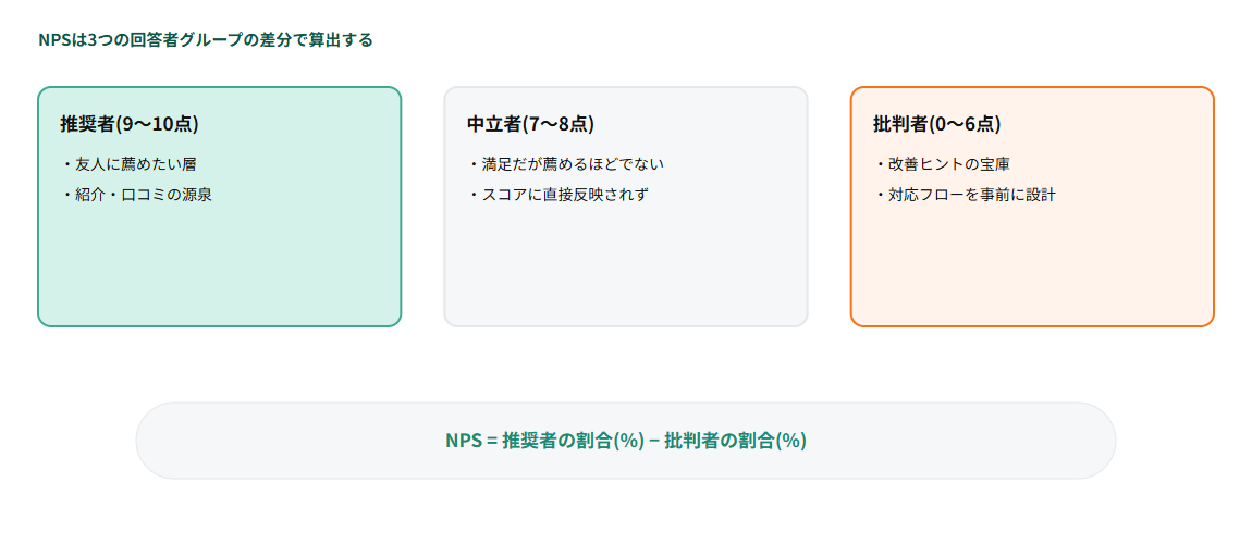 NPSの3つの回答者グループと算出方法の図解